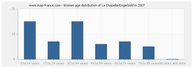 Women age distribution of La Chapelle-Engerbold in 2007